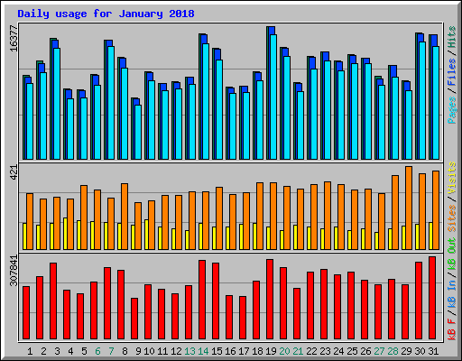 Daily usage for January 2018