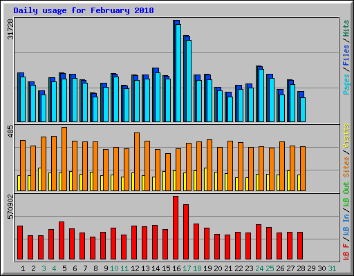 Daily usage for February 2018