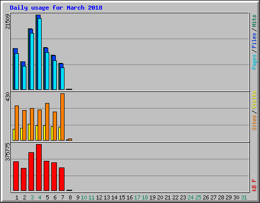 Daily usage for March 2018