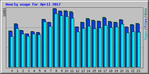 Hourly usage for April 2017