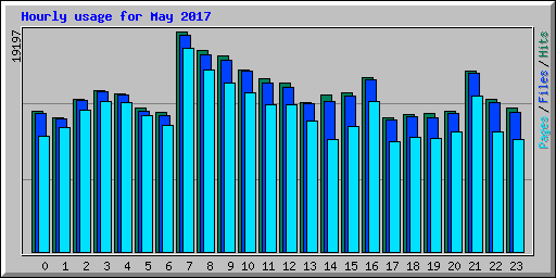 Hourly usage for May 2017