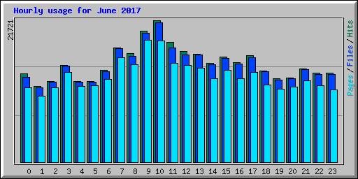 Hourly usage for June 2017