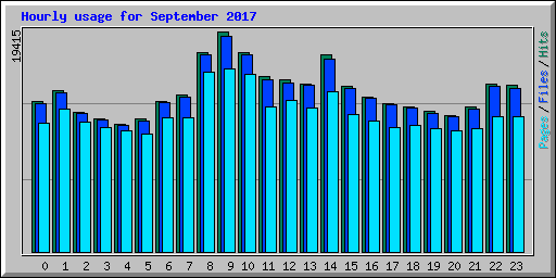 Hourly usage for September 2017