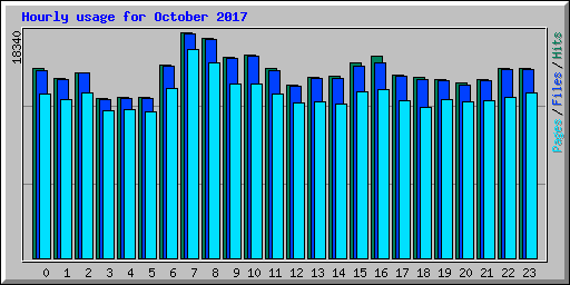 Hourly usage for October 2017