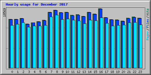 Hourly usage for December 2017