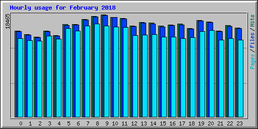 Hourly usage for February 2018