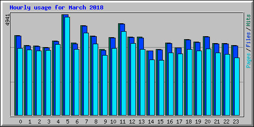 Hourly usage for March 2018
