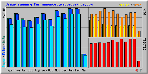 Usage summary for annonces.masseuse-nue.com