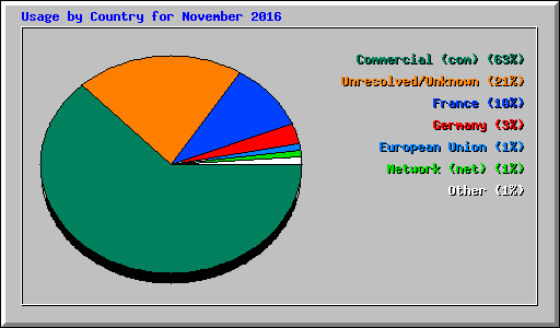 Usage by Country for November 2016