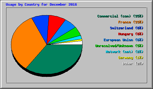 Usage by Country for December 2016