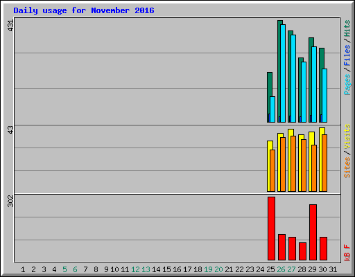 Daily usage for November 2016