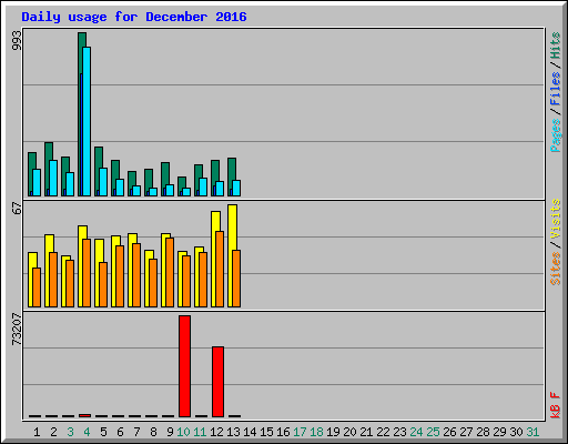 Daily usage for December 2016