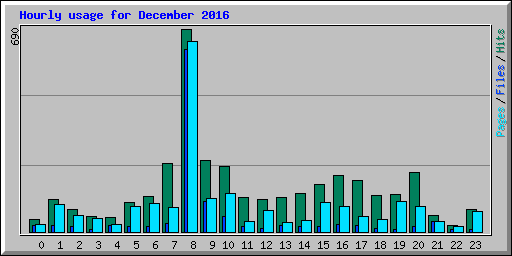 Hourly usage for December 2016