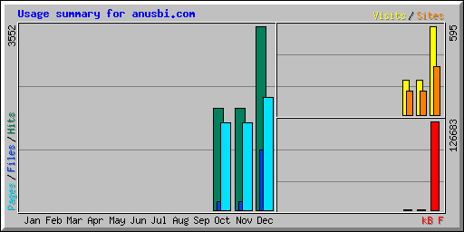 Usage summary for anusbi.com