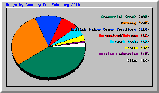 Usage by Country for February 2019