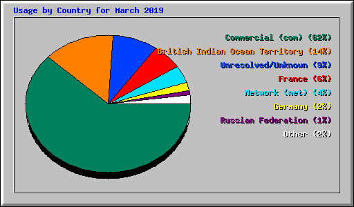 Usage by Country for March 2019