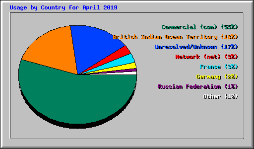 Usage by Country for April 2019