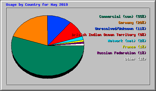 Usage by Country for May 2019