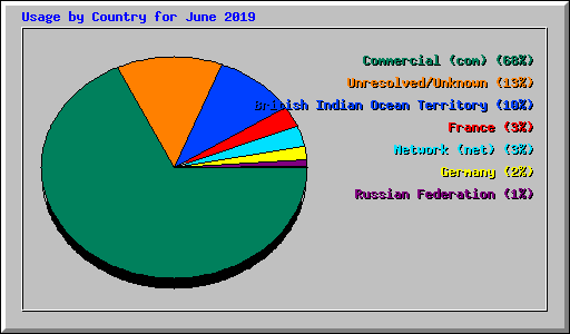 Usage by Country for June 2019