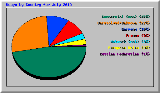 Usage by Country for July 2019