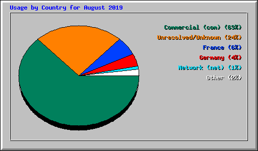 Usage by Country for August 2019