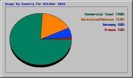 Usage by Country for October 2019