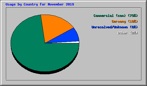 Usage by Country for November 2019