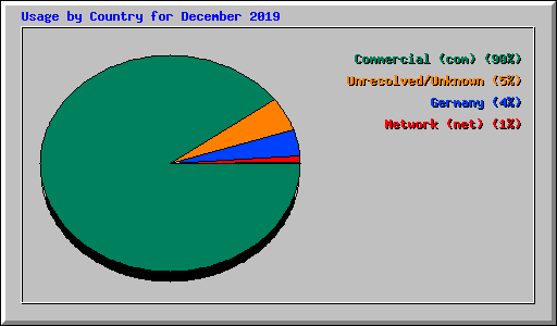 Usage by Country for December 2019
