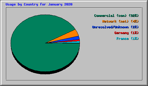 Usage by Country for January 2020