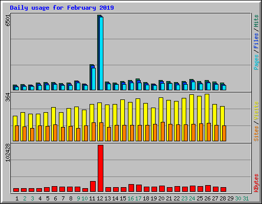 Daily usage for February 2019