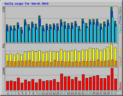 Daily usage for March 2019