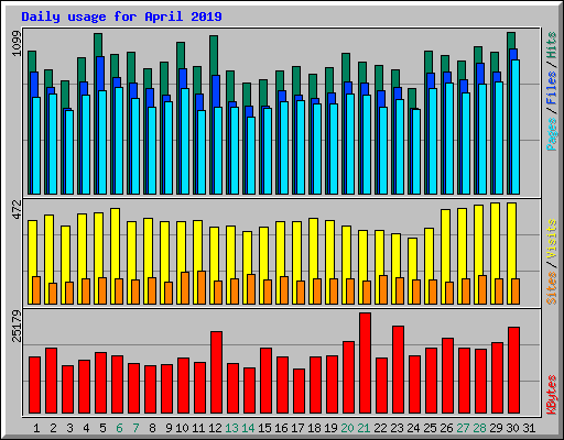 Daily usage for April 2019