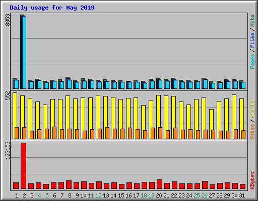 Daily usage for May 2019