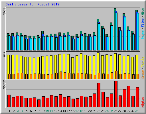 Daily usage for August 2019