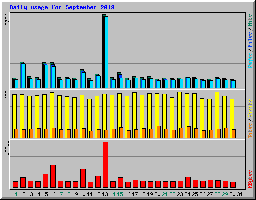 Daily usage for September 2019