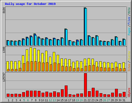 Daily usage for October 2019