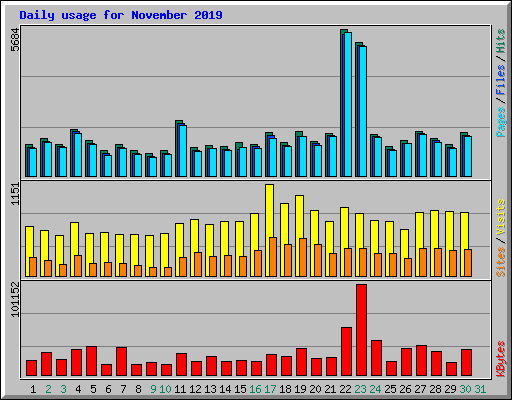 Daily usage for November 2019