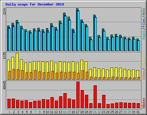 Daily usage for December 2019