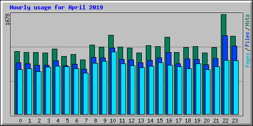 Hourly usage for April 2019