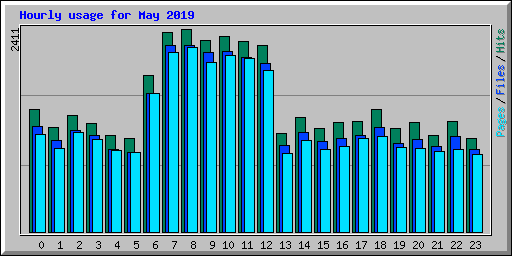 Hourly usage for May 2019