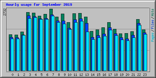 Hourly usage for September 2019