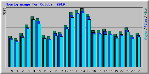 Hourly usage for October 2019