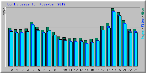 Hourly usage for November 2019