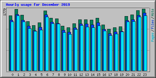 Hourly usage for December 2019