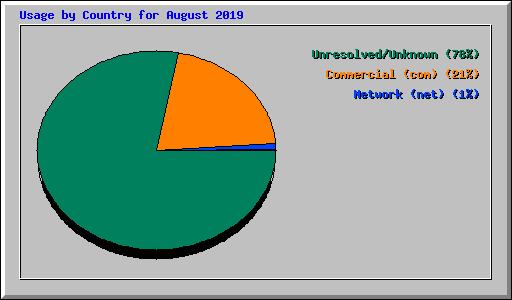 Usage by Country for August 2019