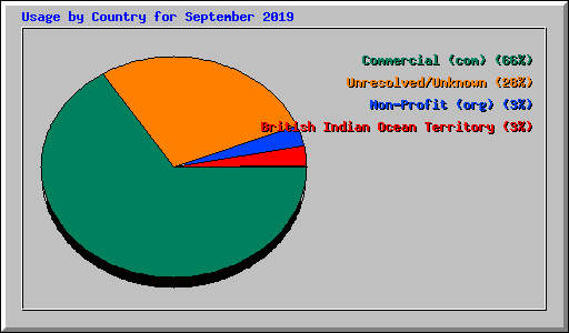 Usage by Country for September 2019