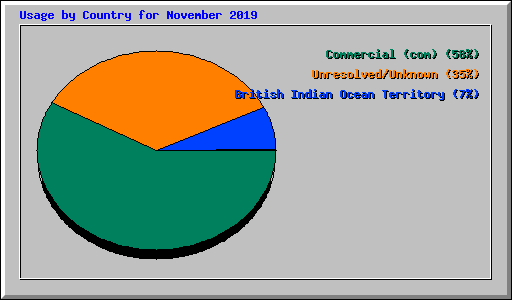 Usage by Country for November 2019