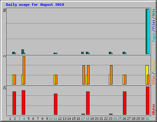 Daily usage for August 2019