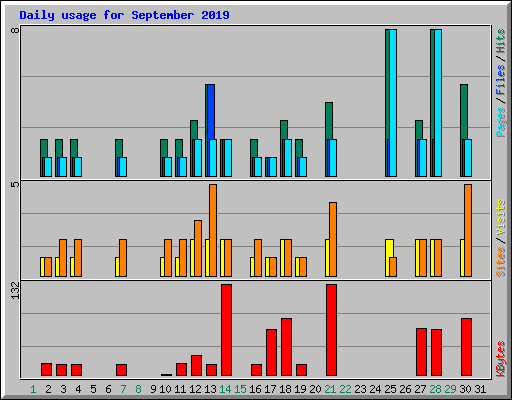 Daily usage for September 2019