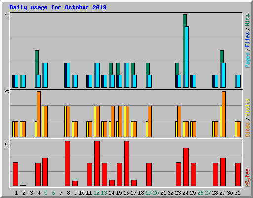 Daily usage for October 2019